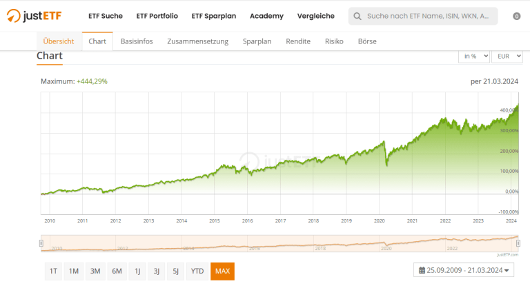 ETF grafikon