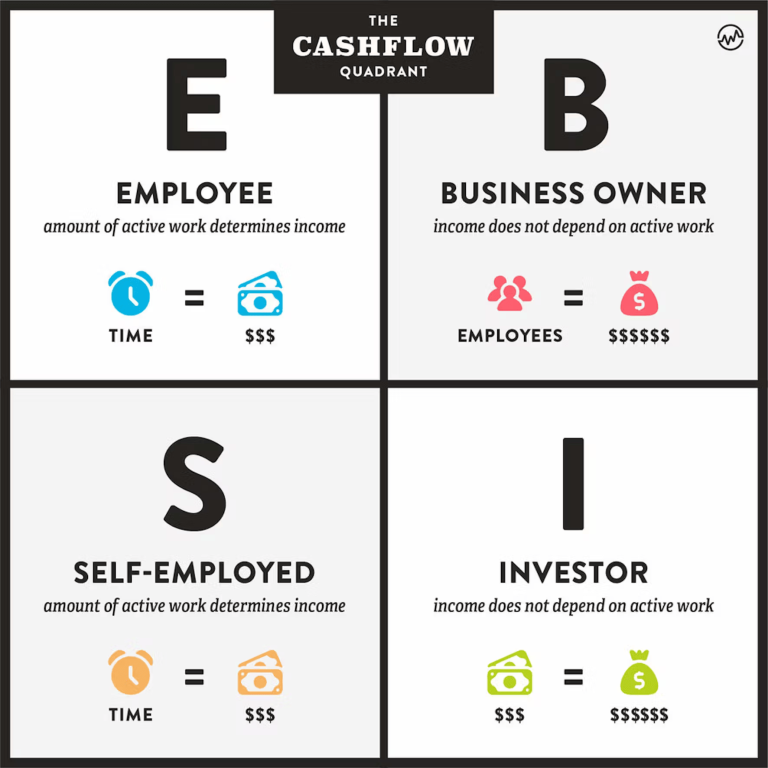 Cashflow kvadrant